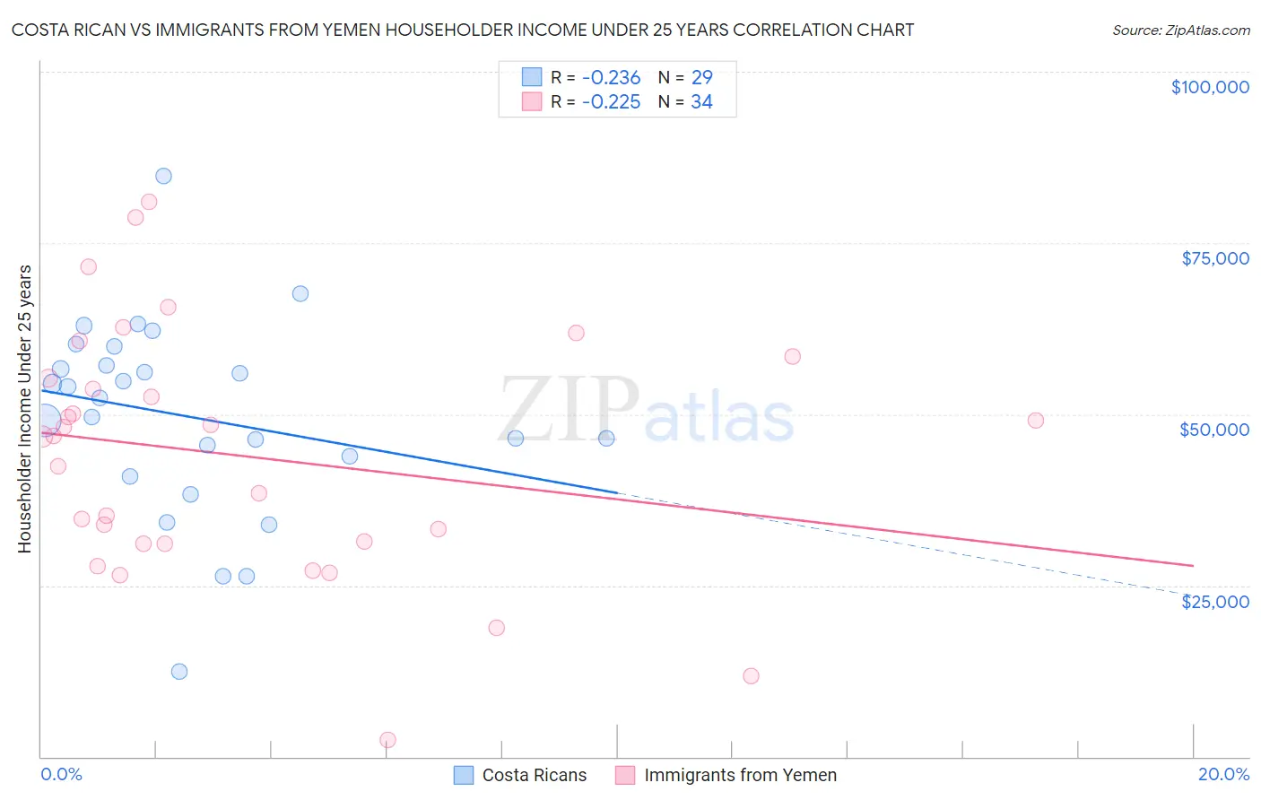 Costa Rican vs Immigrants from Yemen Householder Income Under 25 years
