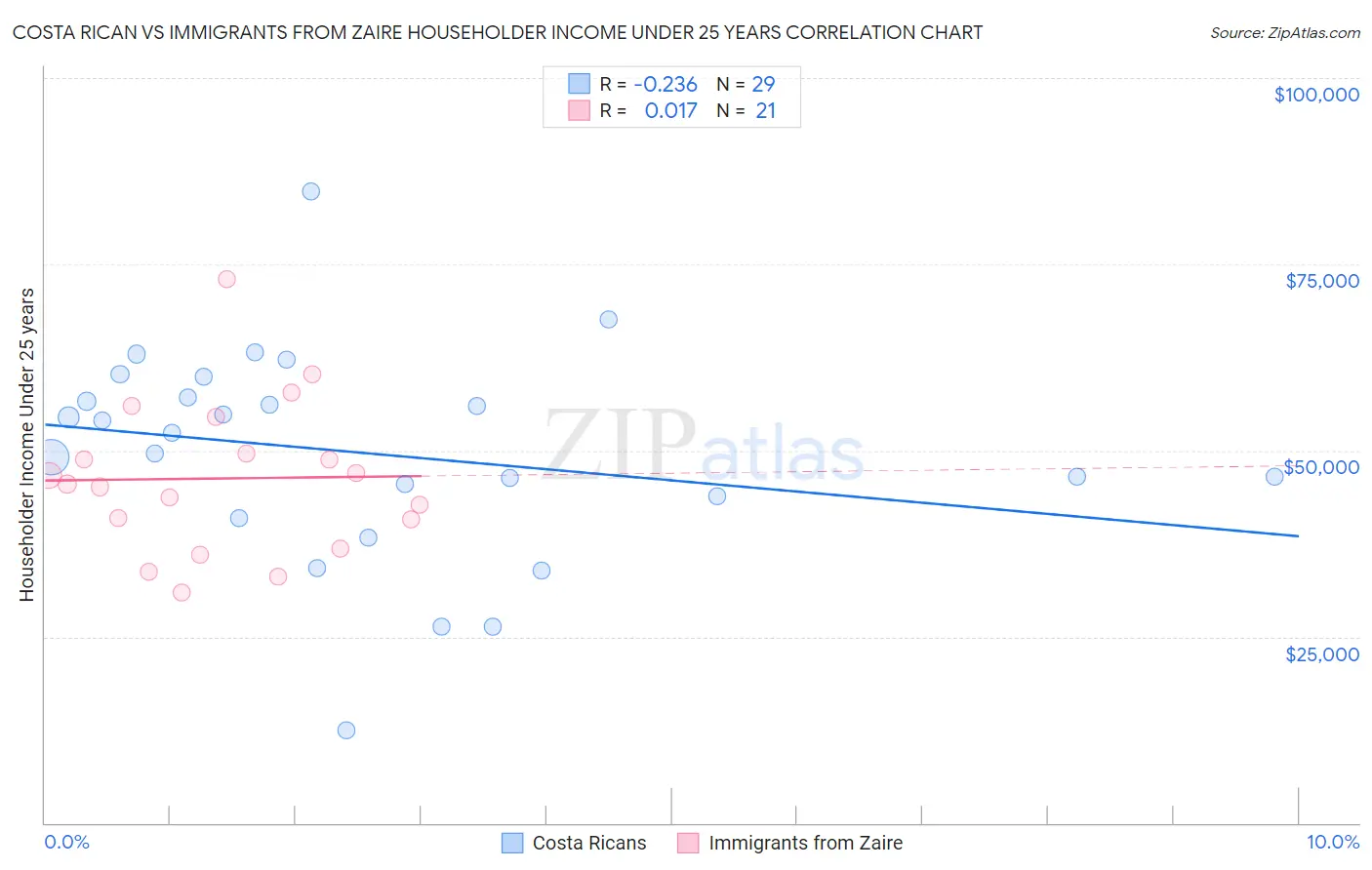 Costa Rican vs Immigrants from Zaire Householder Income Under 25 years