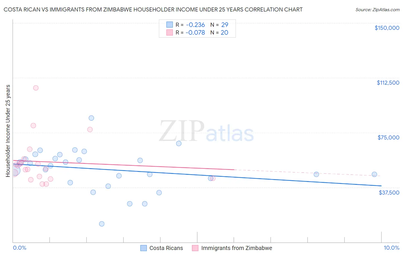 Costa Rican vs Immigrants from Zimbabwe Householder Income Under 25 years