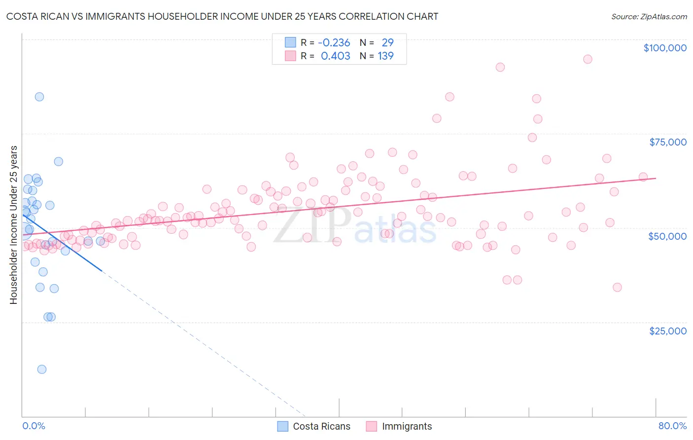 Costa Rican vs Immigrants Householder Income Under 25 years