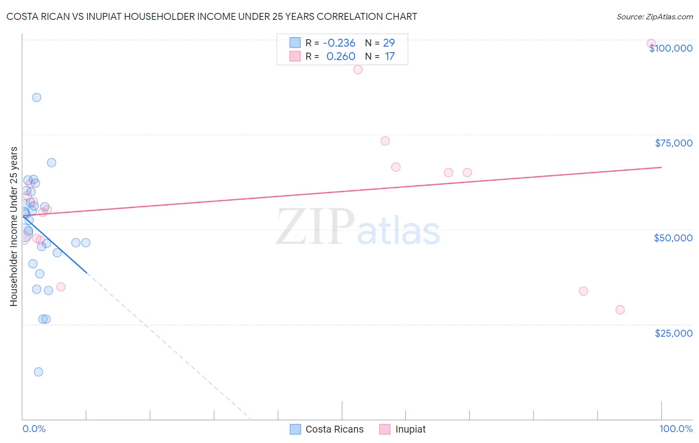 Costa Rican vs Inupiat Householder Income Under 25 years
