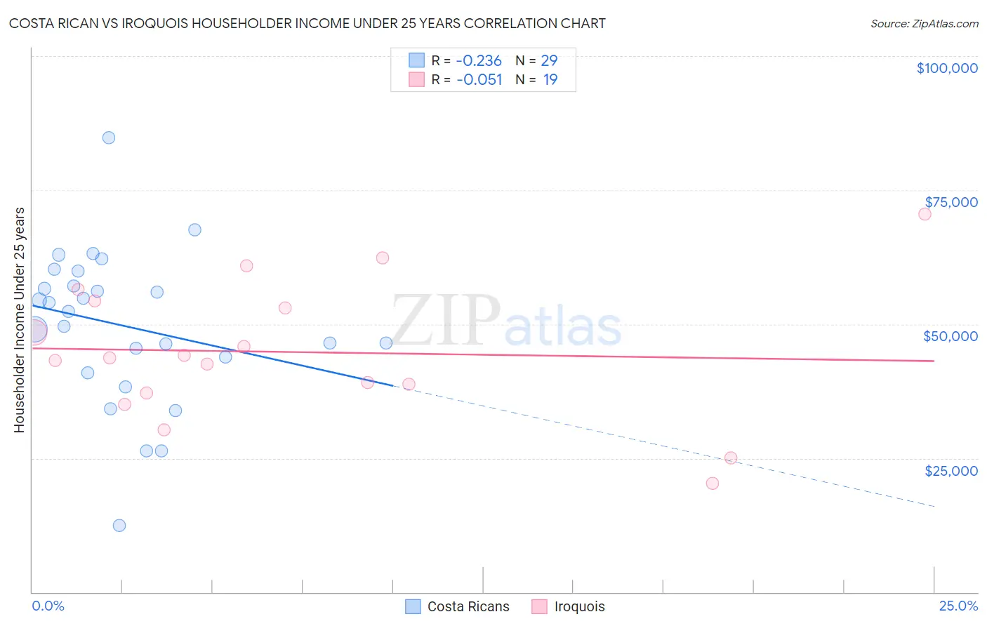 Costa Rican vs Iroquois Householder Income Under 25 years
