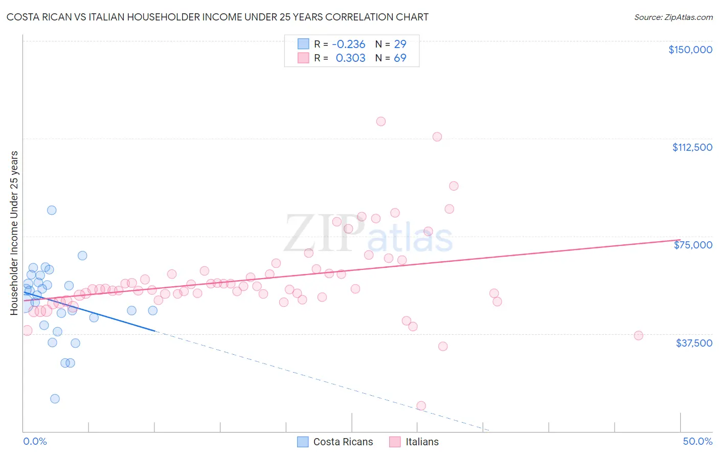 Costa Rican vs Italian Householder Income Under 25 years