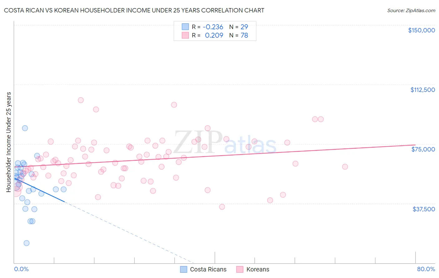 Costa Rican vs Korean Householder Income Under 25 years