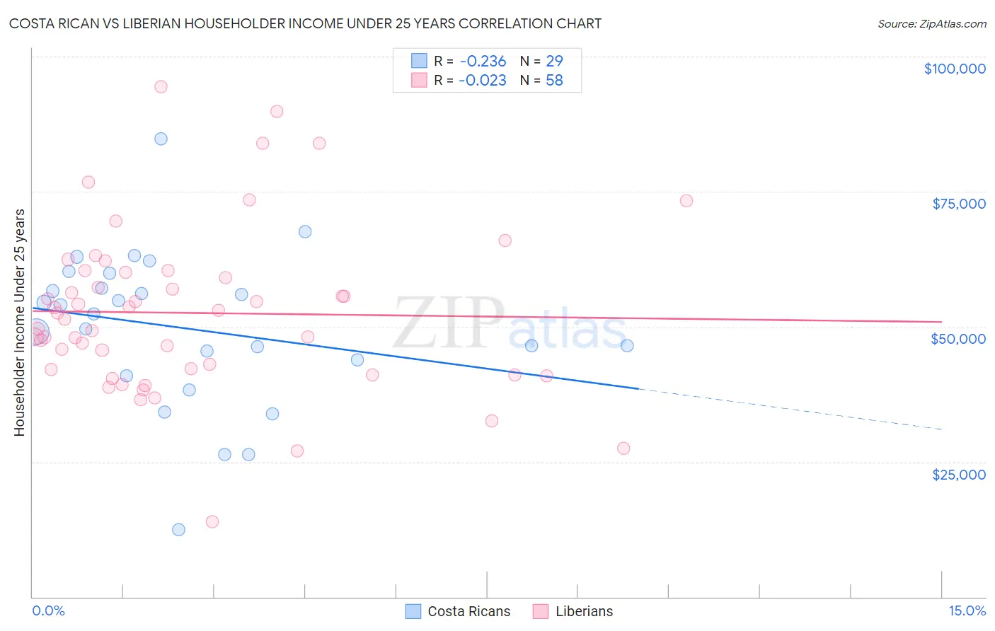 Costa Rican vs Liberian Householder Income Under 25 years