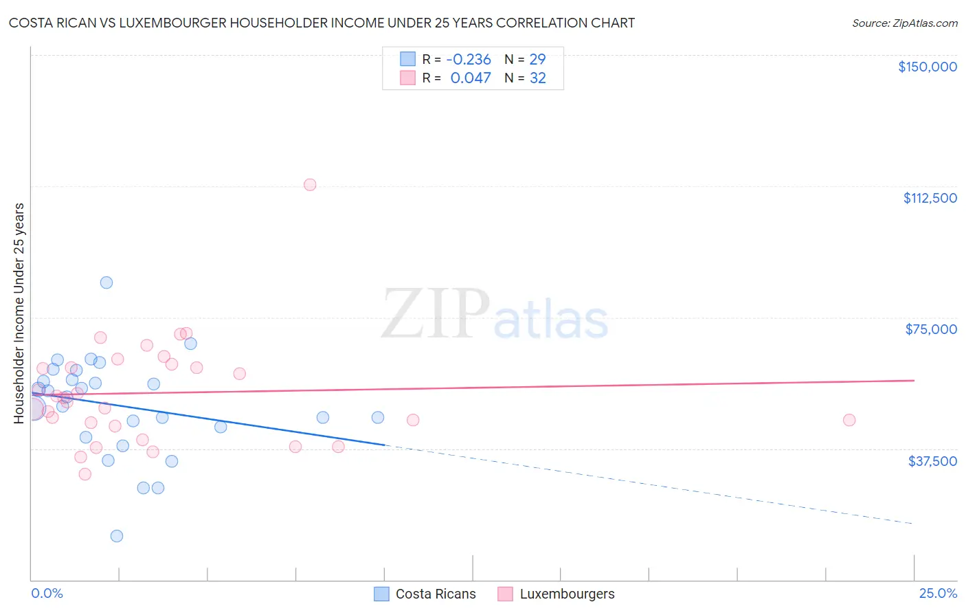 Costa Rican vs Luxembourger Householder Income Under 25 years