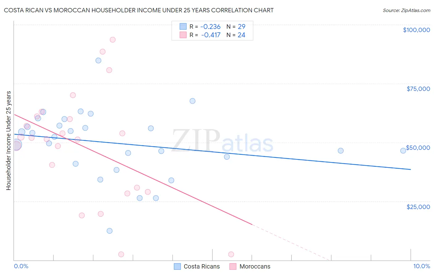 Costa Rican vs Moroccan Householder Income Under 25 years