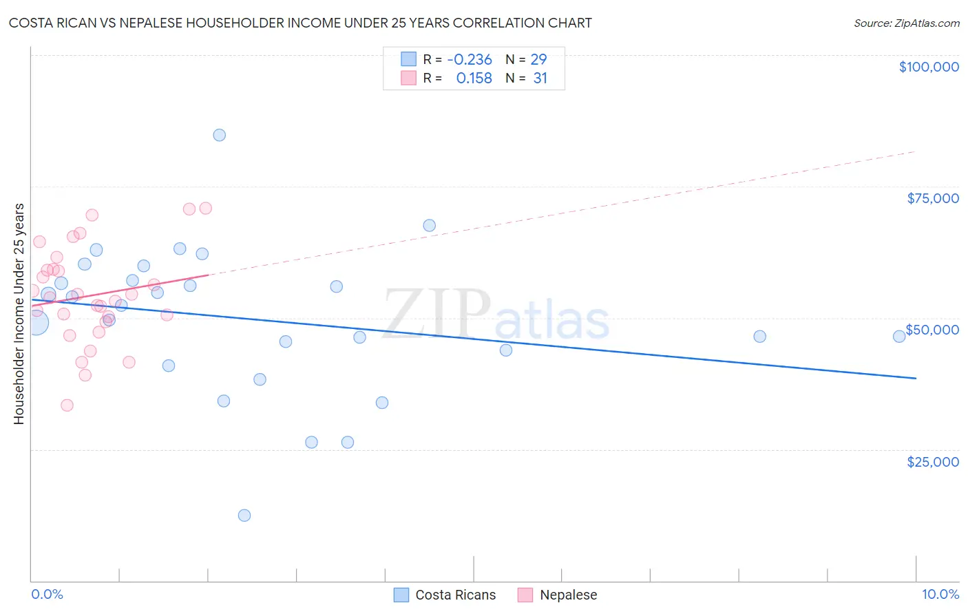 Costa Rican vs Nepalese Householder Income Under 25 years