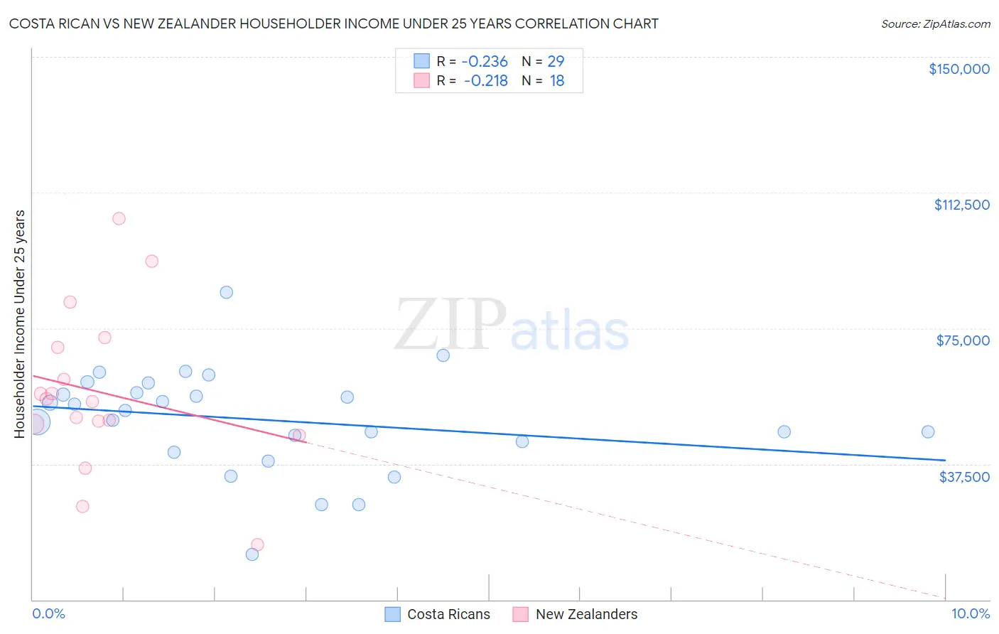 Costa Rican vs New Zealander Householder Income Under 25 years