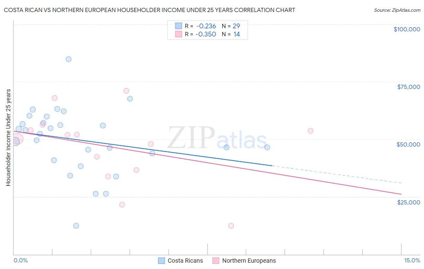 Costa Rican vs Northern European Householder Income Under 25 years
