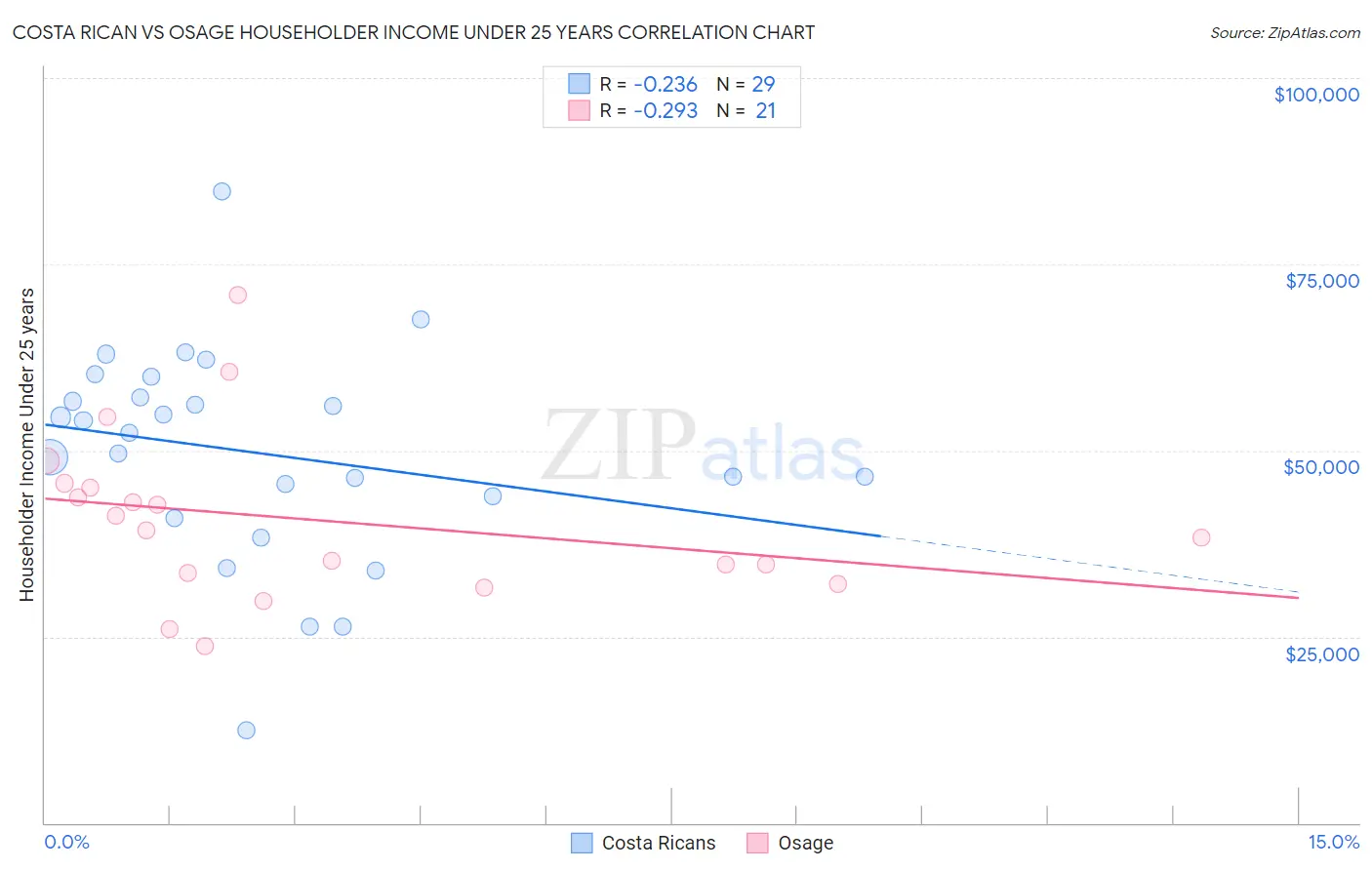 Costa Rican vs Osage Householder Income Under 25 years