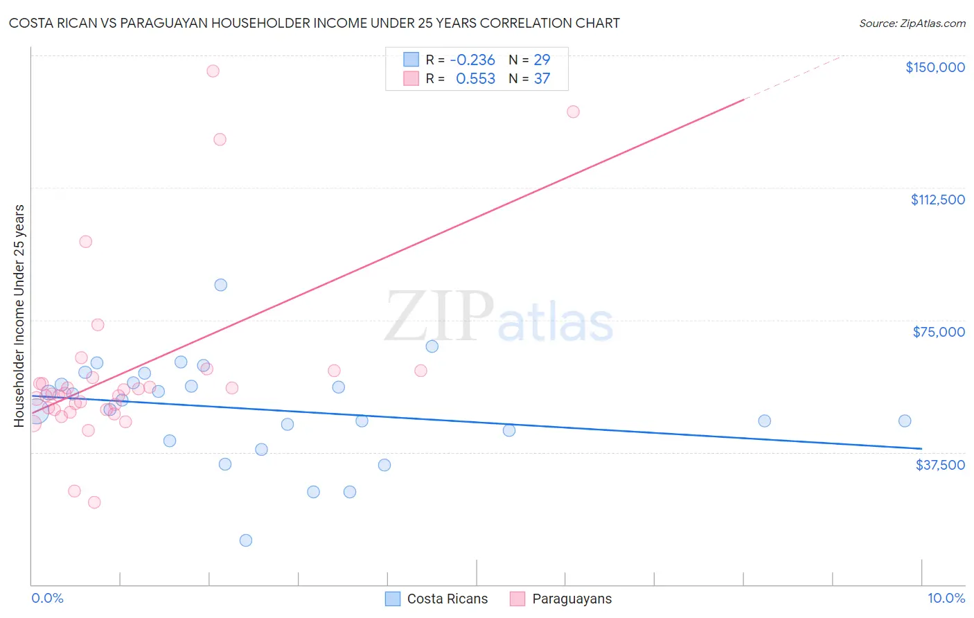 Costa Rican vs Paraguayan Householder Income Under 25 years