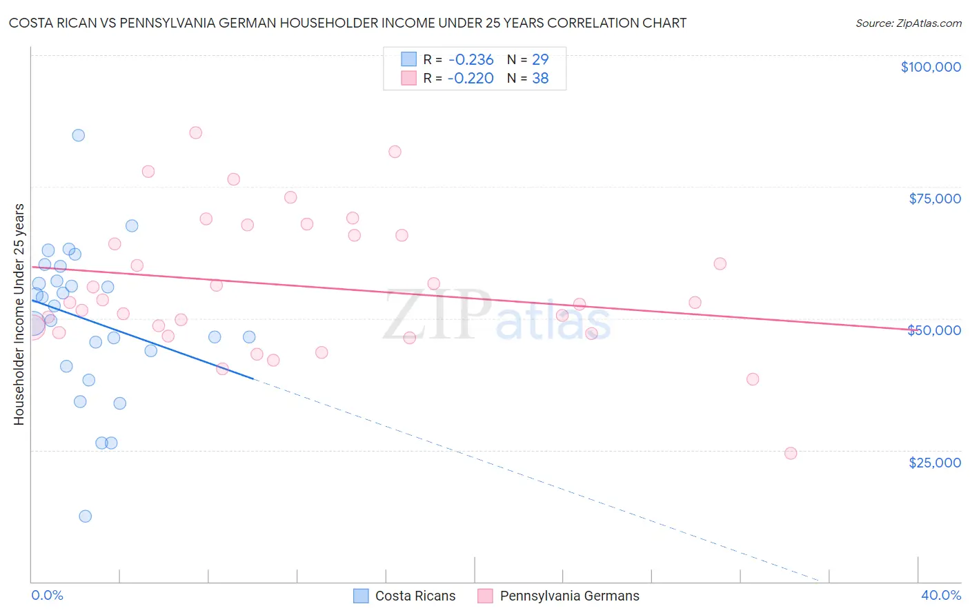 Costa Rican vs Pennsylvania German Householder Income Under 25 years