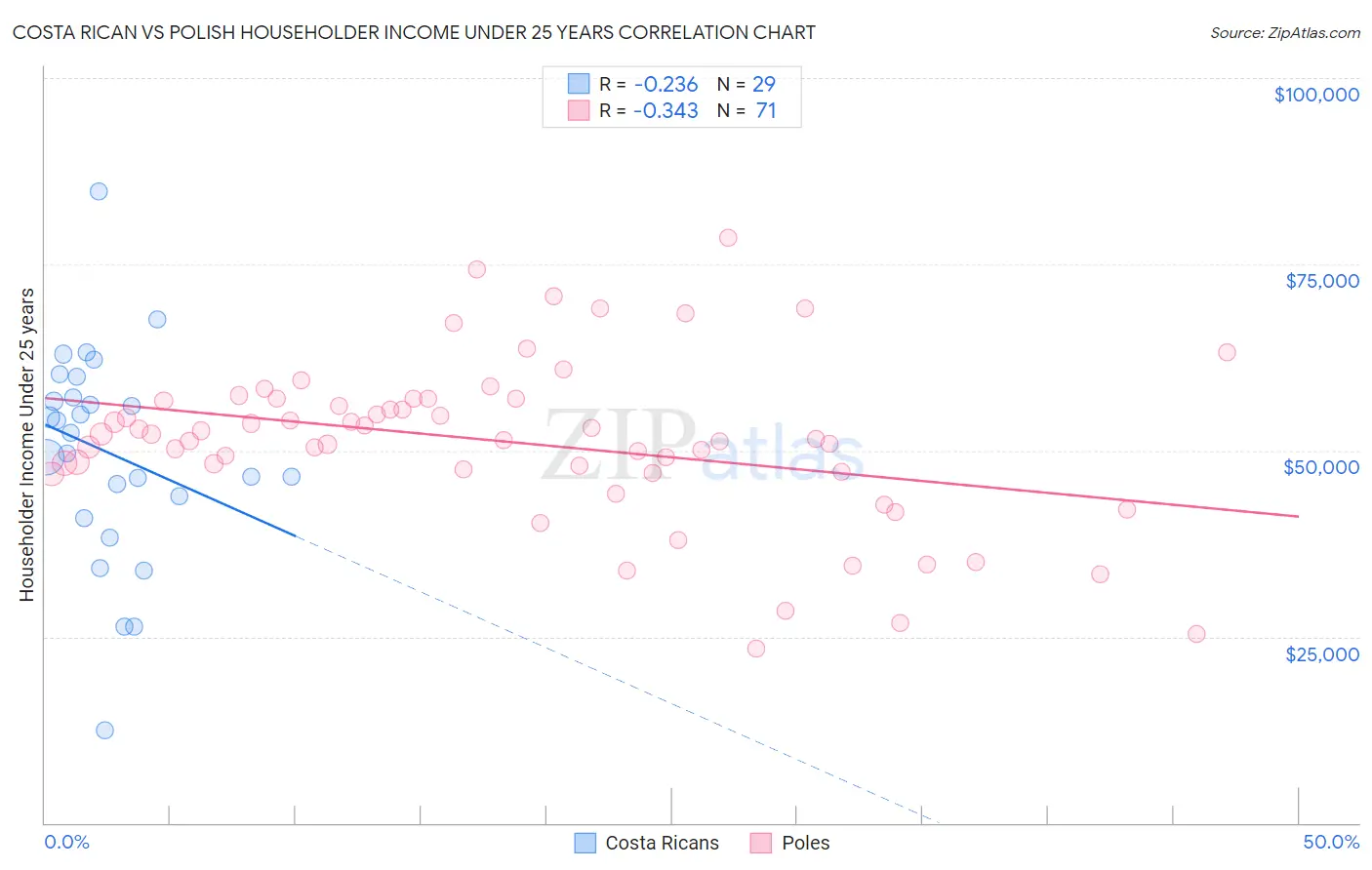 Costa Rican vs Polish Householder Income Under 25 years