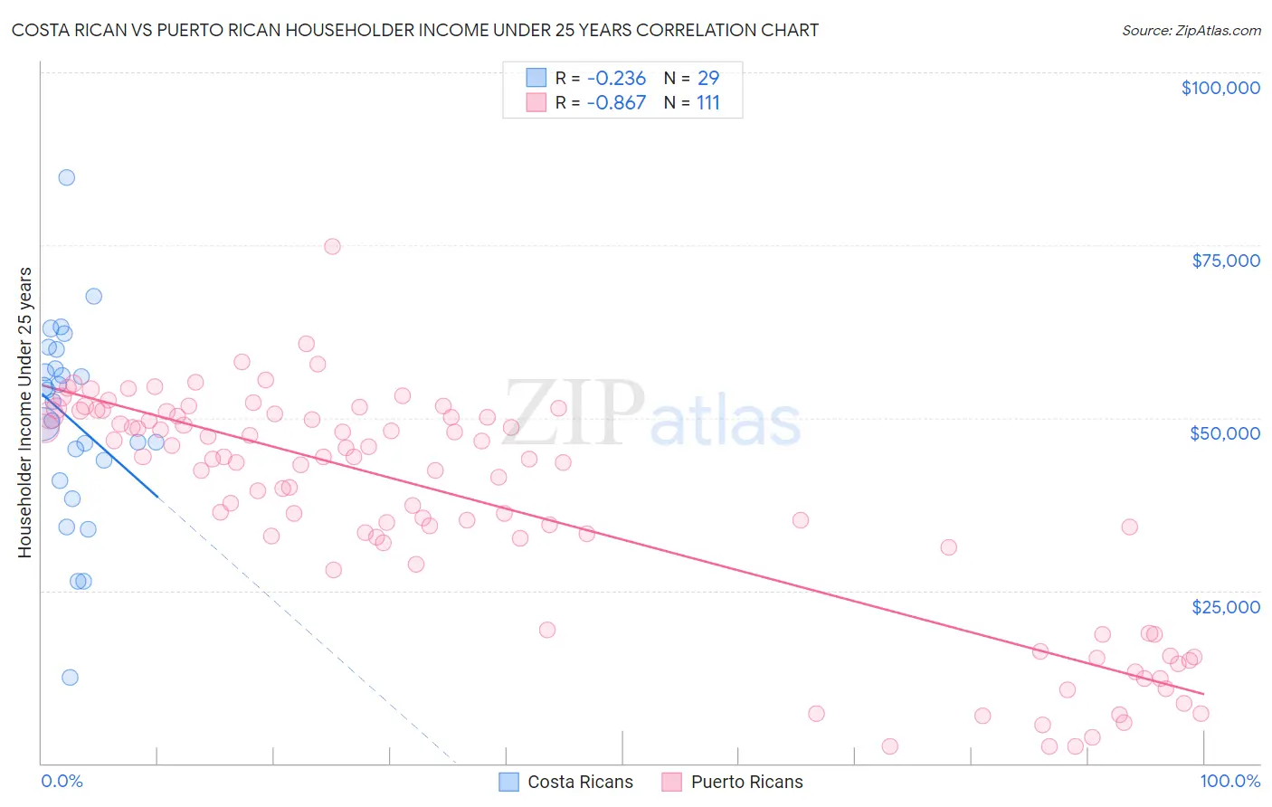 Costa Rican vs Puerto Rican Householder Income Under 25 years