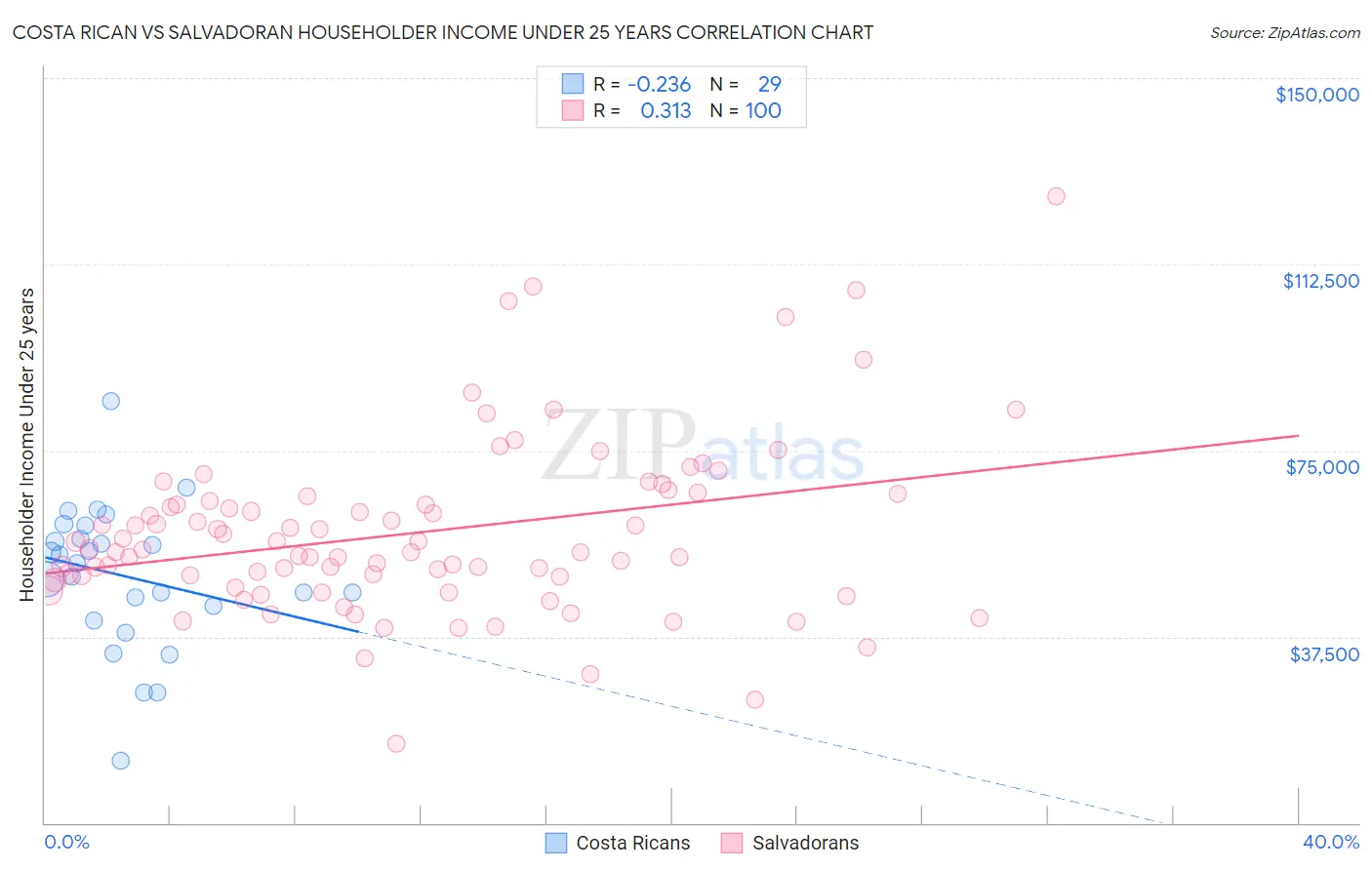 Costa Rican vs Salvadoran Householder Income Under 25 years