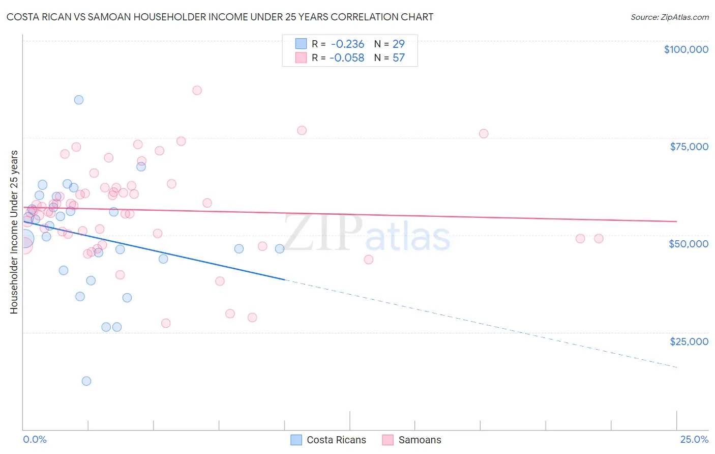 Costa Rican vs Samoan Householder Income Under 25 years