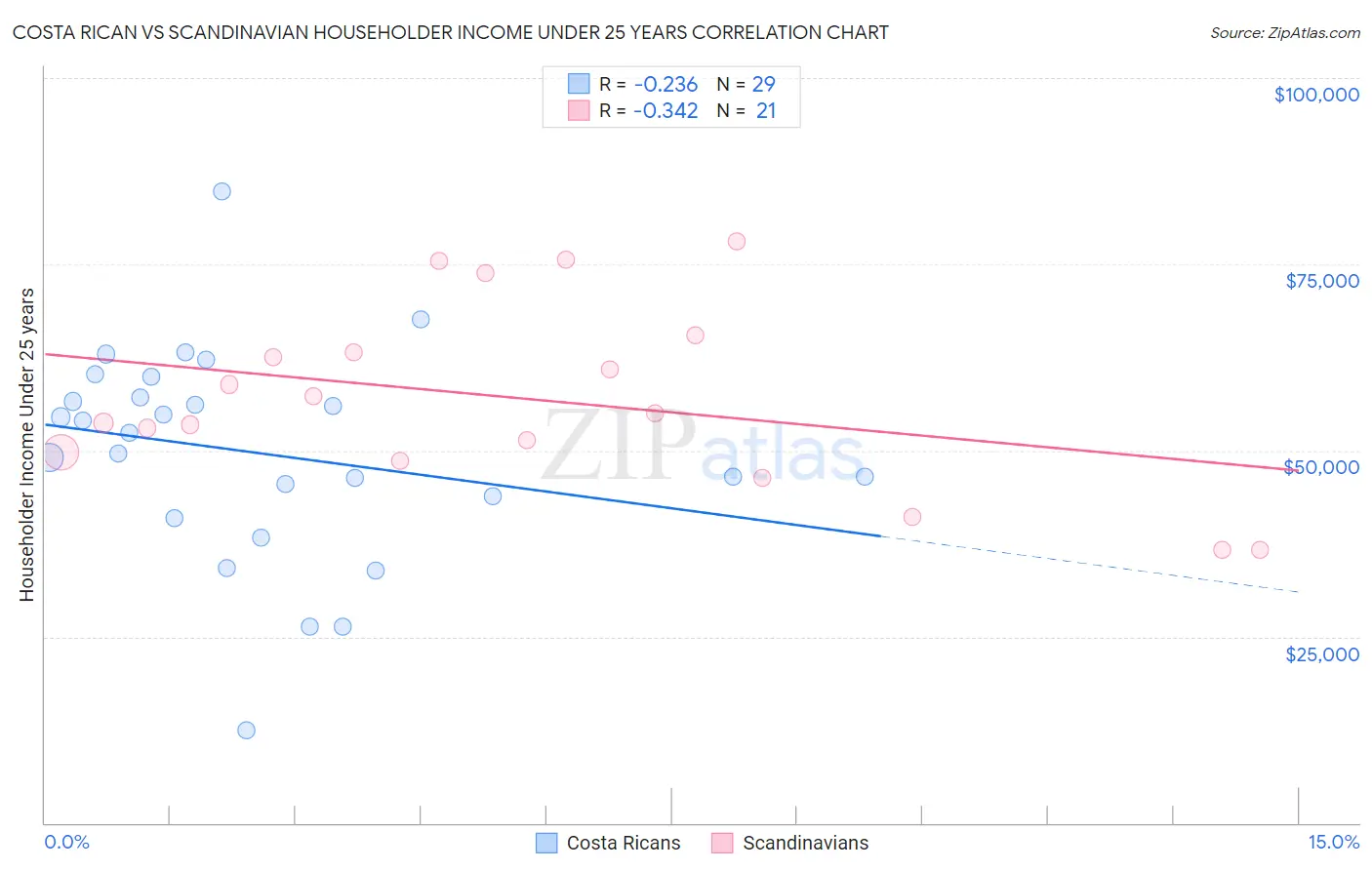 Costa Rican vs Scandinavian Householder Income Under 25 years