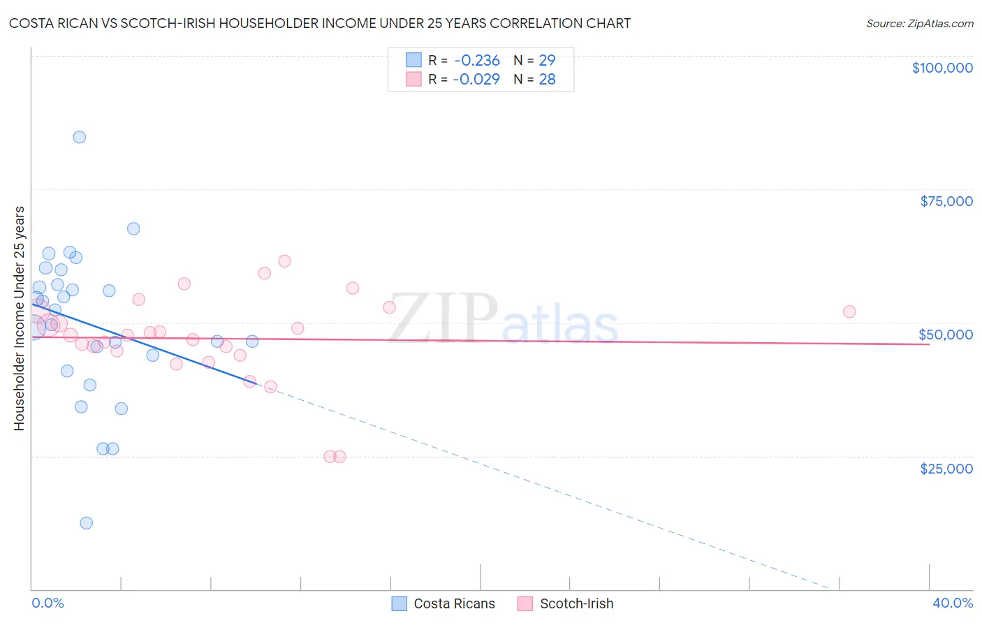 Costa Rican vs Scotch-Irish Householder Income Under 25 years
