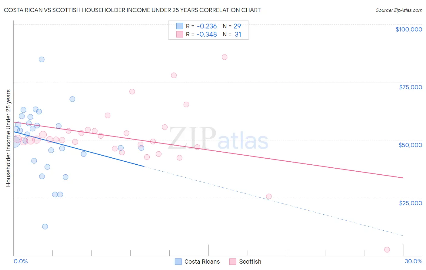 Costa Rican vs Scottish Householder Income Under 25 years