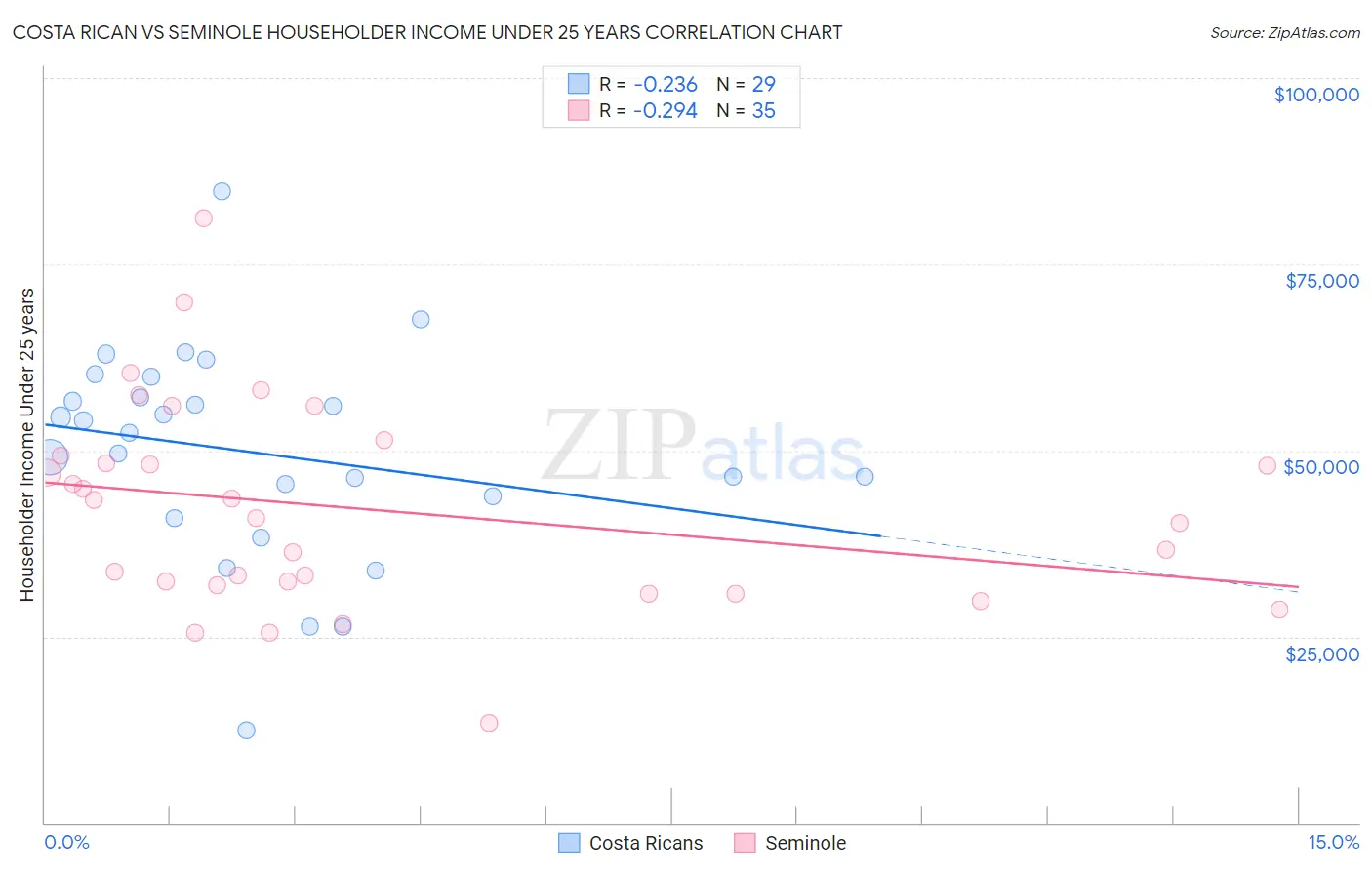 Costa Rican vs Seminole Householder Income Under 25 years