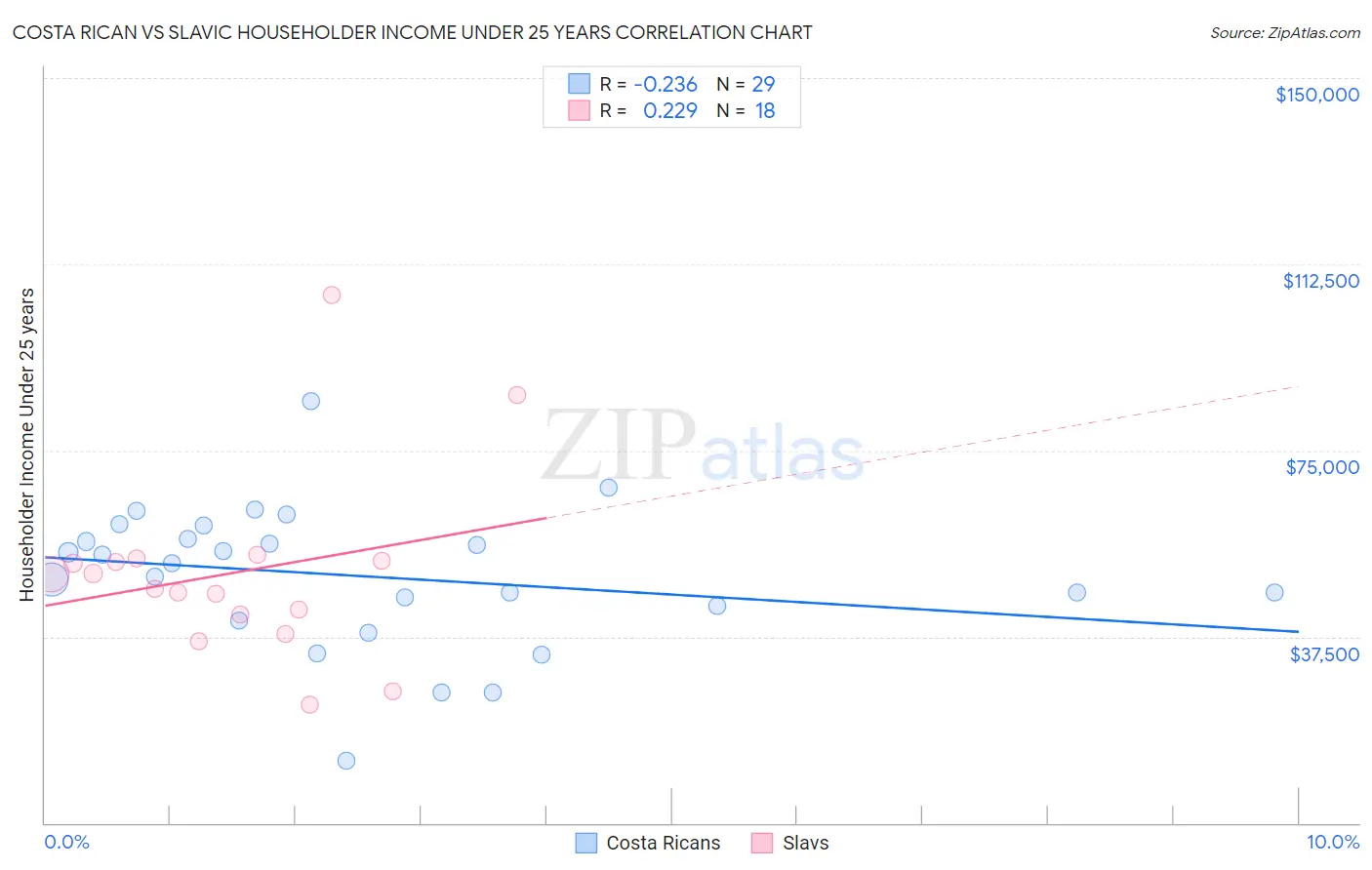 Costa Rican vs Slavic Householder Income Under 25 years