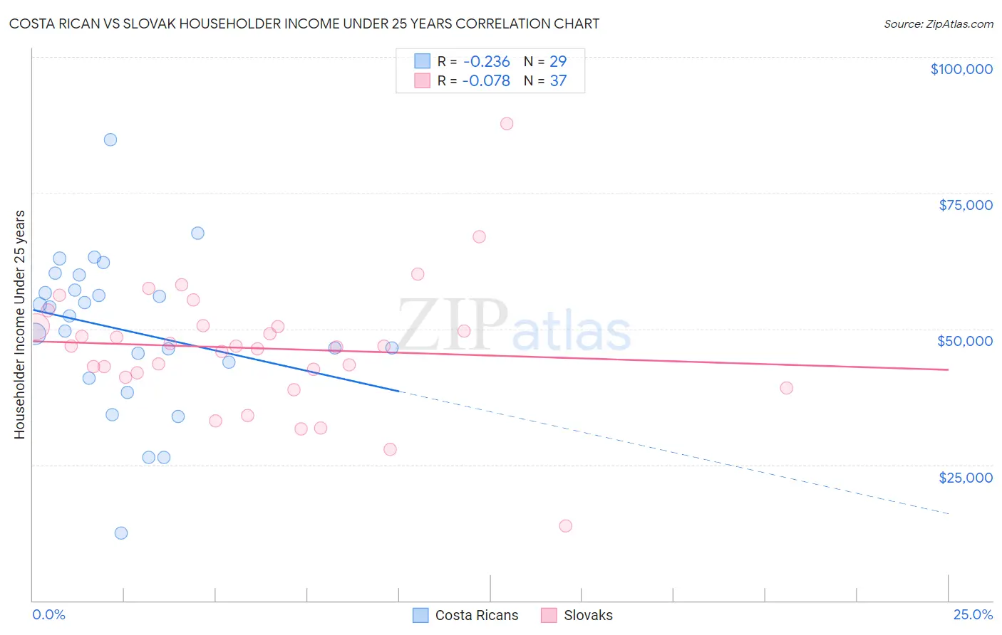 Costa Rican vs Slovak Householder Income Under 25 years