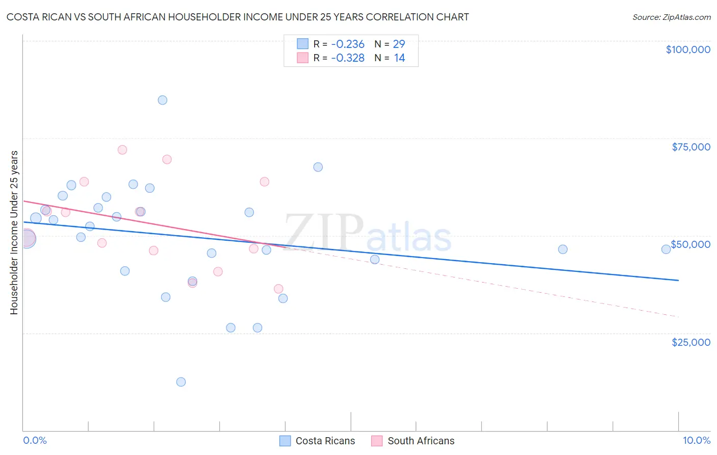 Costa Rican vs South African Householder Income Under 25 years