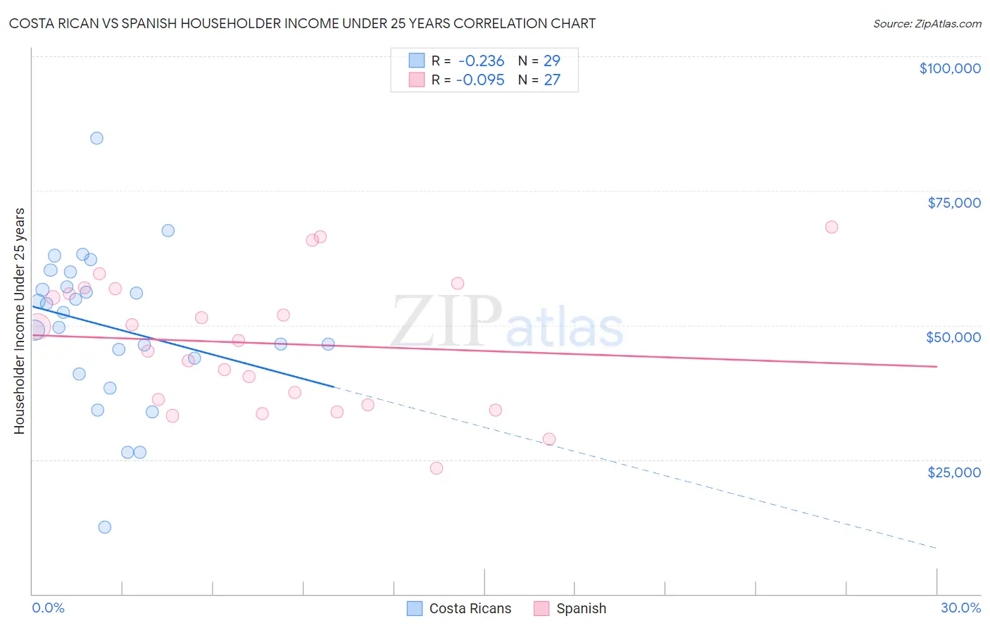 Costa Rican vs Spanish Householder Income Under 25 years