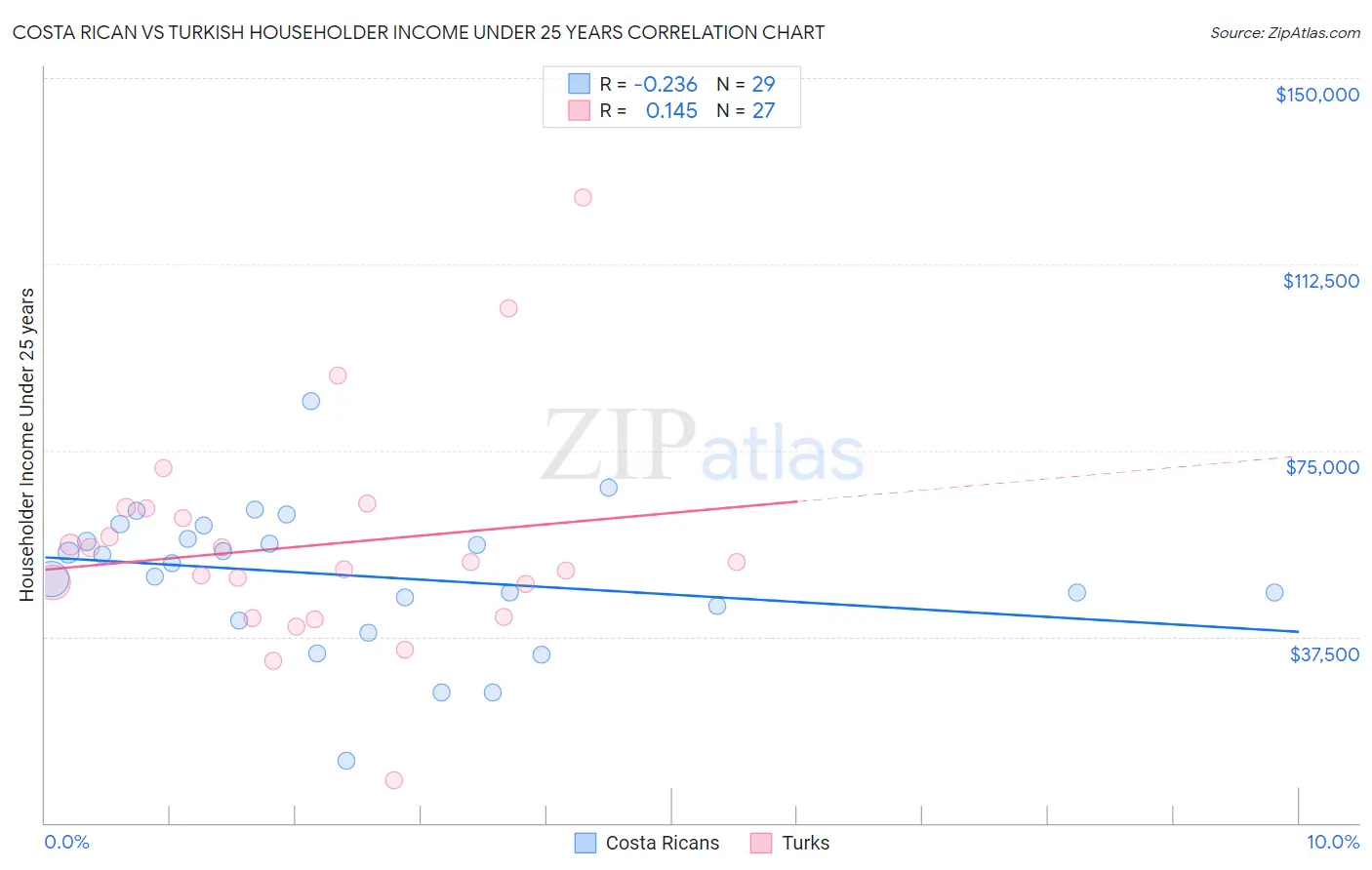 Costa Rican vs Turkish Householder Income Under 25 years