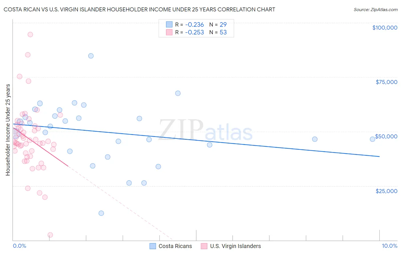 Costa Rican vs U.S. Virgin Islander Householder Income Under 25 years