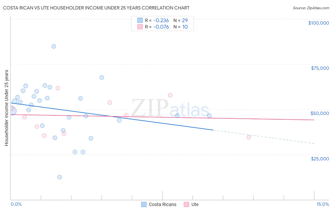 Costa Rican vs Ute Householder Income Under 25 years