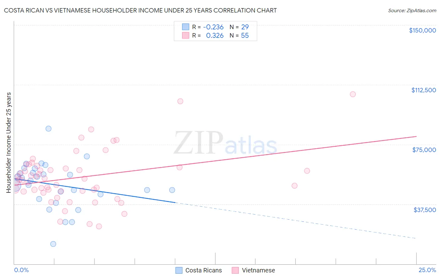 Costa Rican vs Vietnamese Householder Income Under 25 years