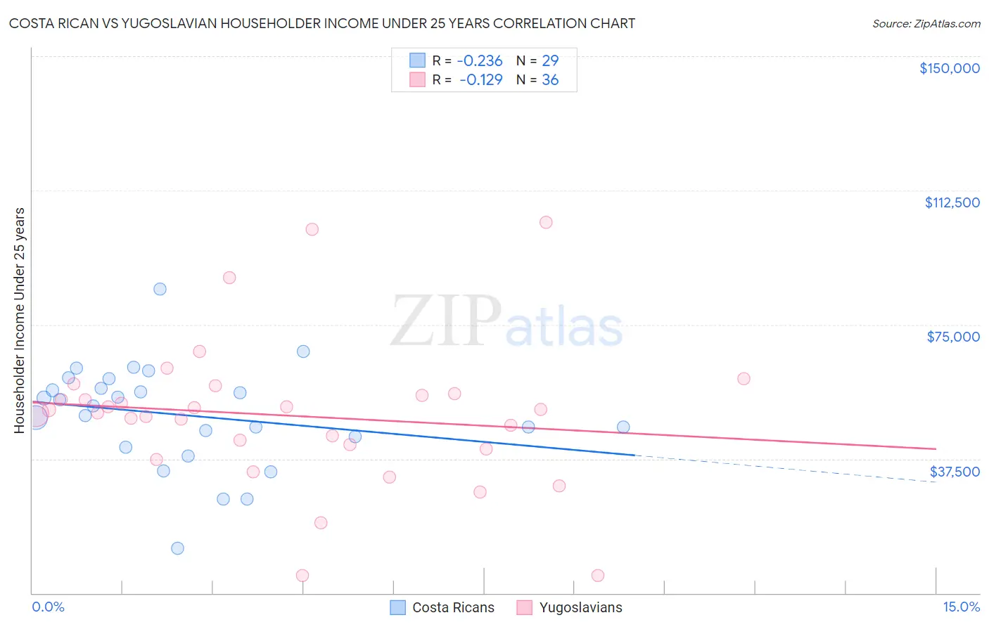 Costa Rican vs Yugoslavian Householder Income Under 25 years