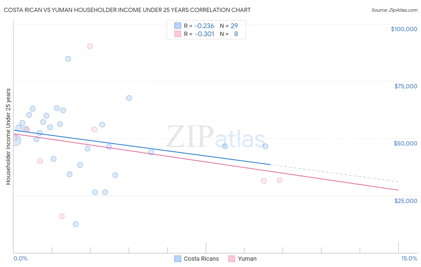 Costa Rican vs Yuman Householder Income Under 25 years