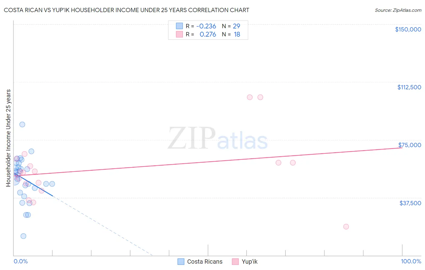 Costa Rican vs Yup'ik Householder Income Under 25 years