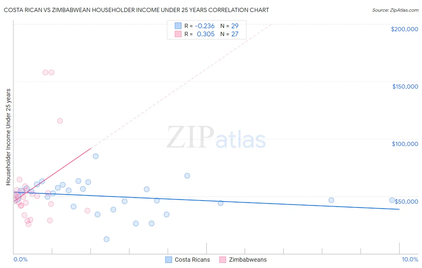 Costa Rican vs Zimbabwean Householder Income Under 25 years