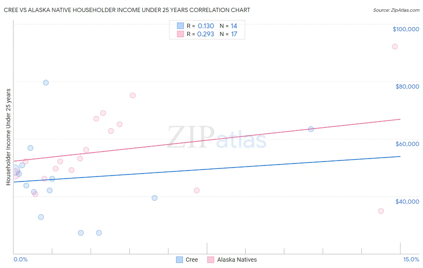 Cree vs Alaska Native Householder Income Under 25 years