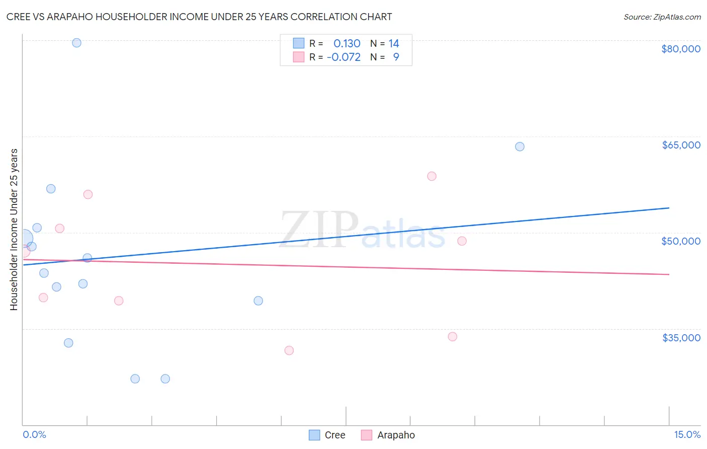 Cree vs Arapaho Householder Income Under 25 years