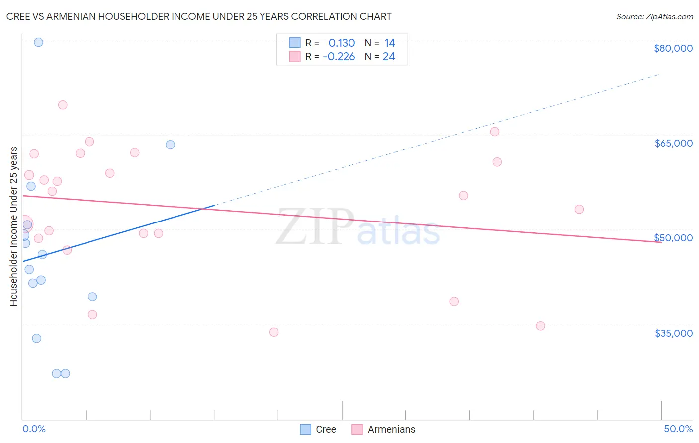 Cree vs Armenian Householder Income Under 25 years