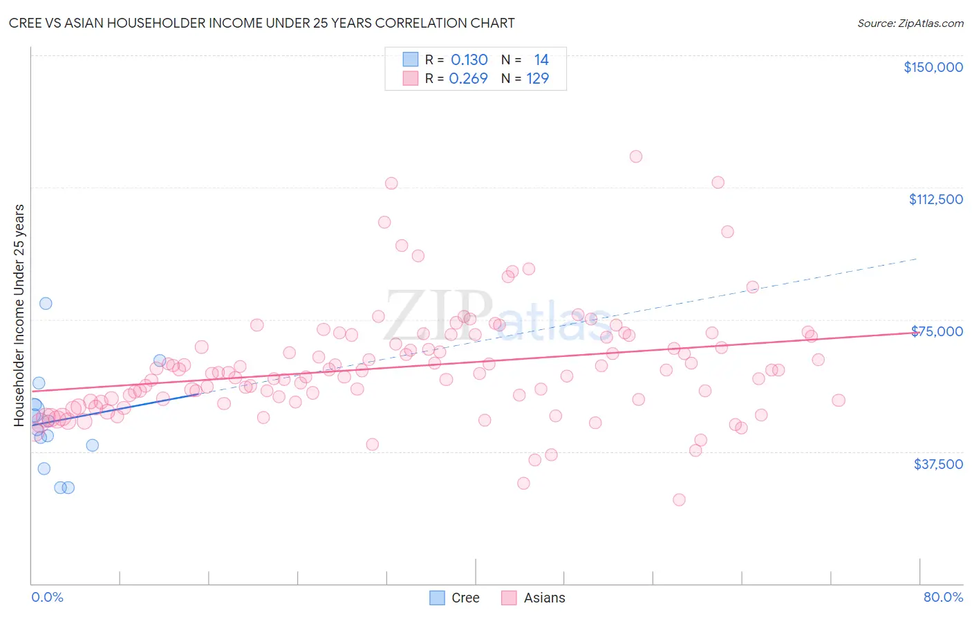 Cree vs Asian Householder Income Under 25 years