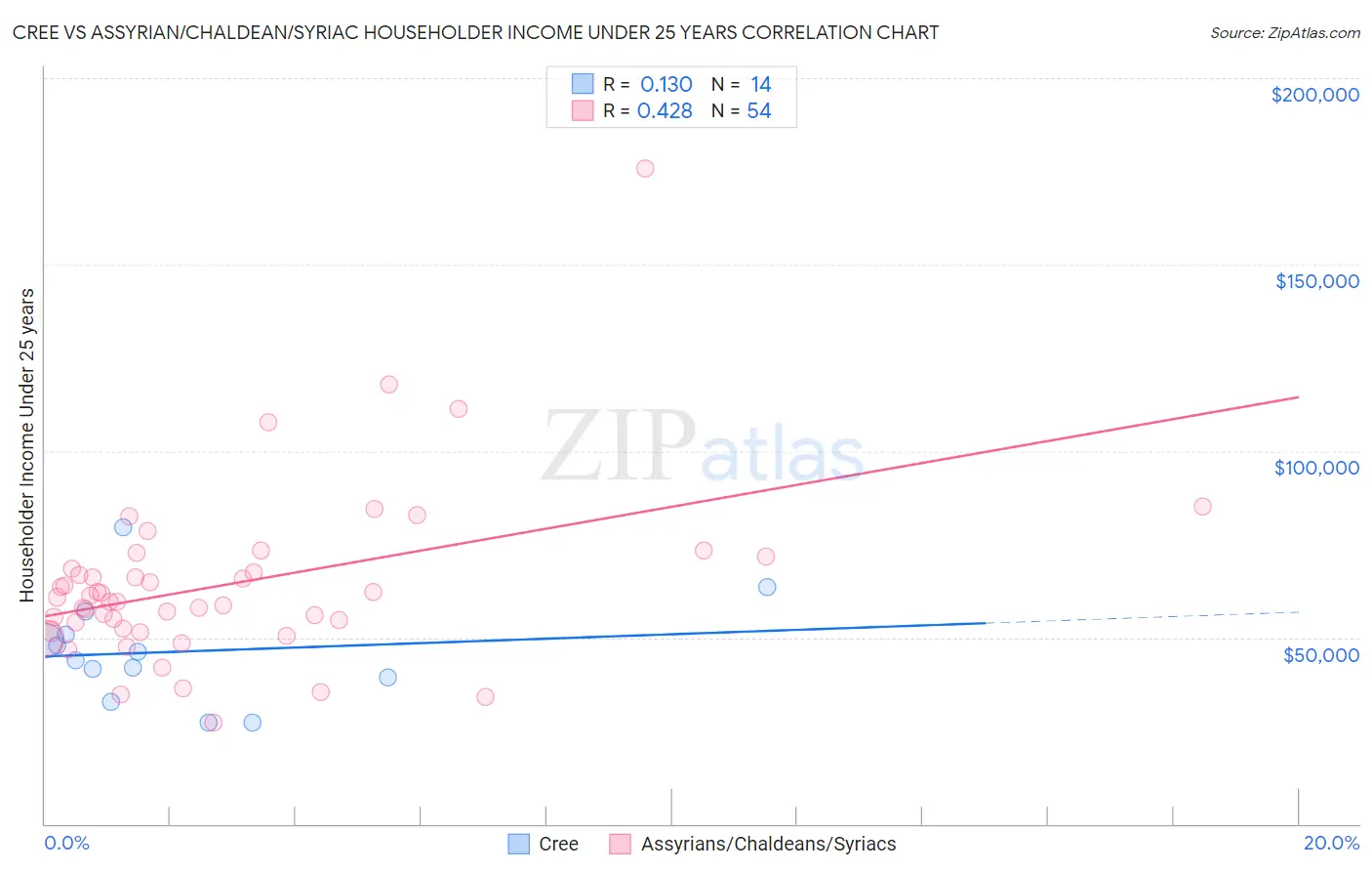 Cree vs Assyrian/Chaldean/Syriac Householder Income Under 25 years