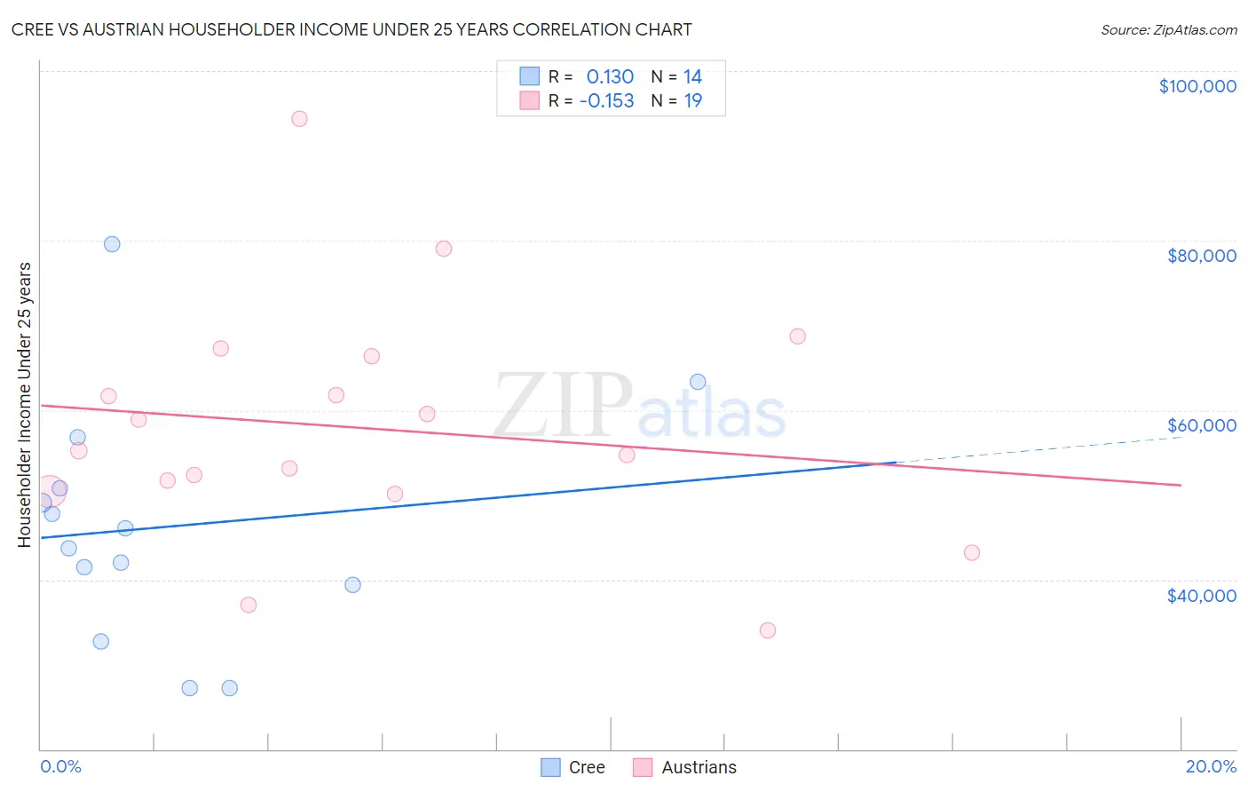 Cree vs Austrian Householder Income Under 25 years