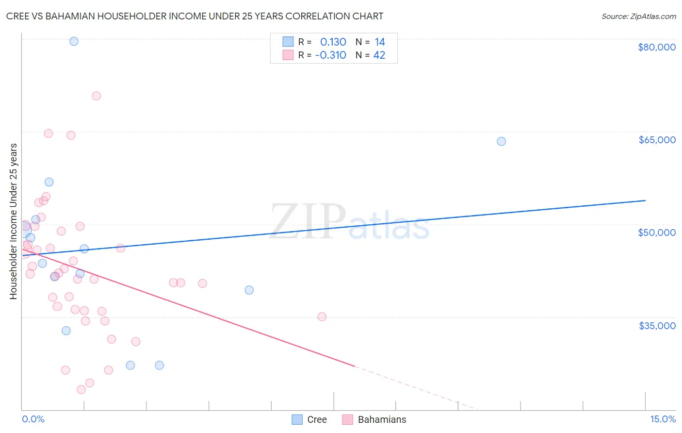 Cree vs Bahamian Householder Income Under 25 years