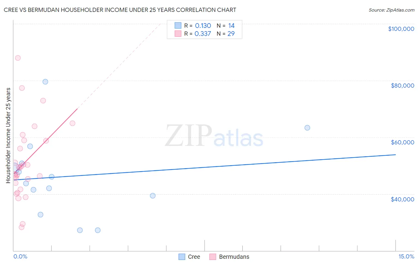 Cree vs Bermudan Householder Income Under 25 years