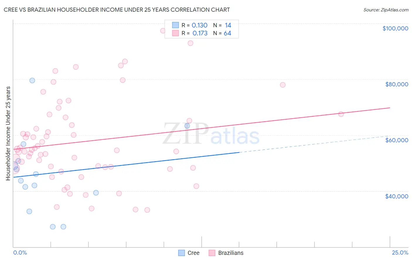 Cree vs Brazilian Householder Income Under 25 years