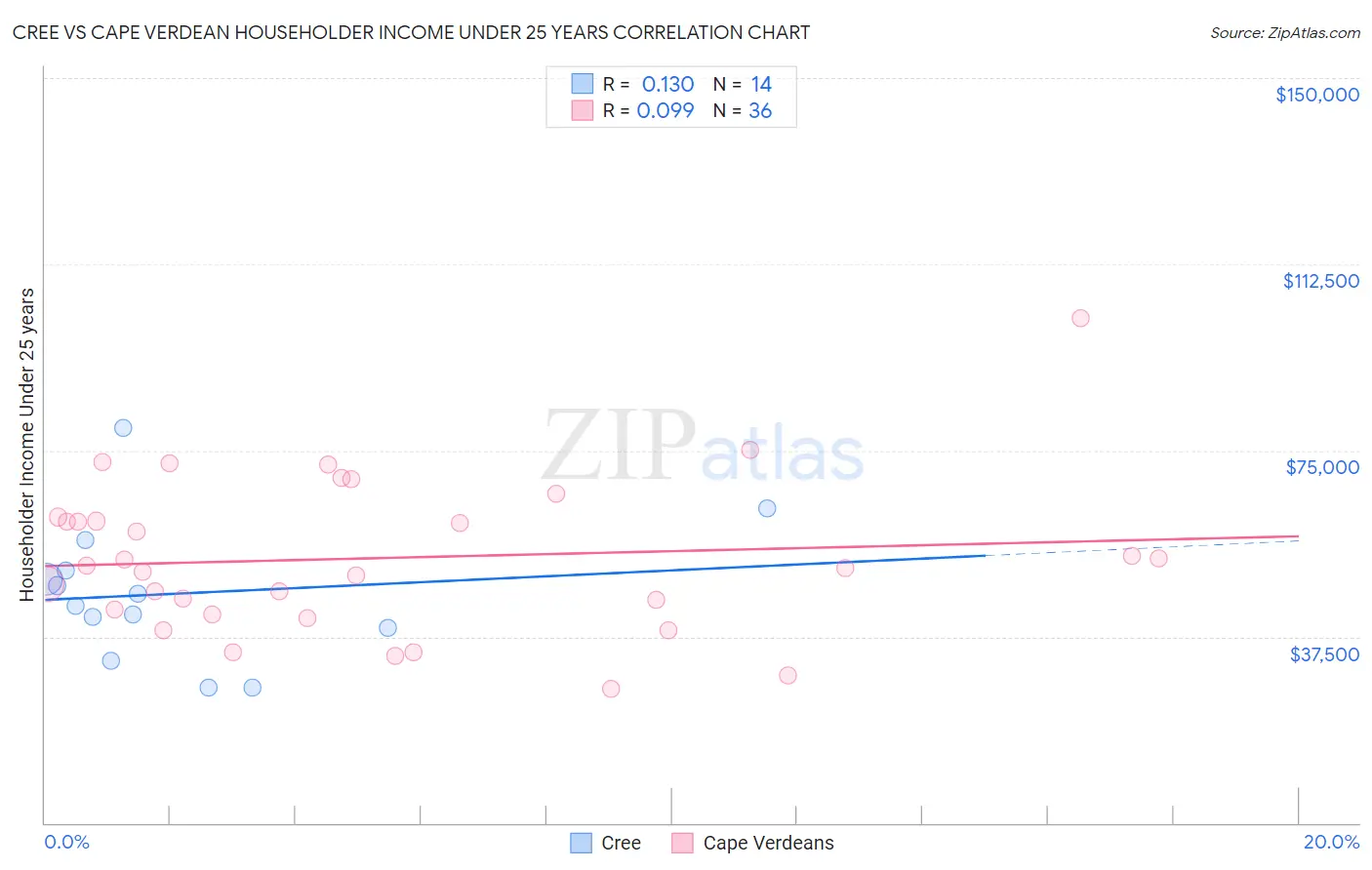 Cree vs Cape Verdean Householder Income Under 25 years