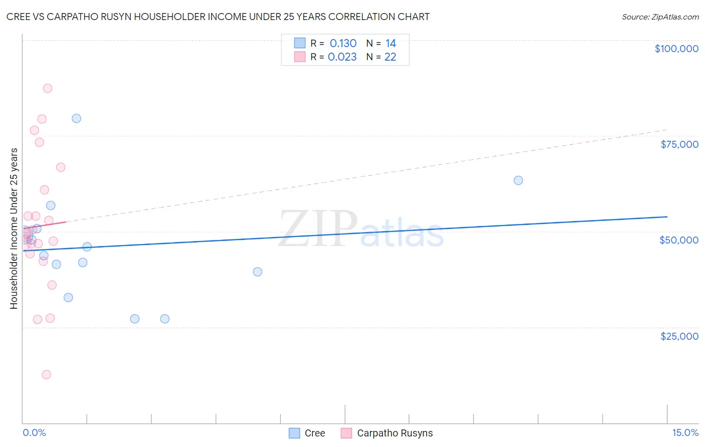Cree vs Carpatho Rusyn Householder Income Under 25 years