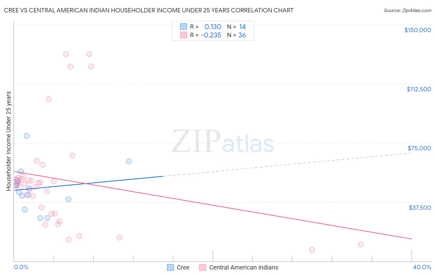 Cree vs Central American Indian Householder Income Under 25 years