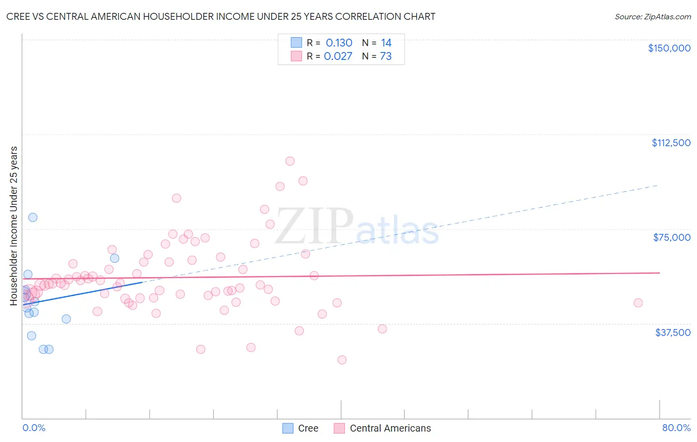 Cree vs Central American Householder Income Under 25 years